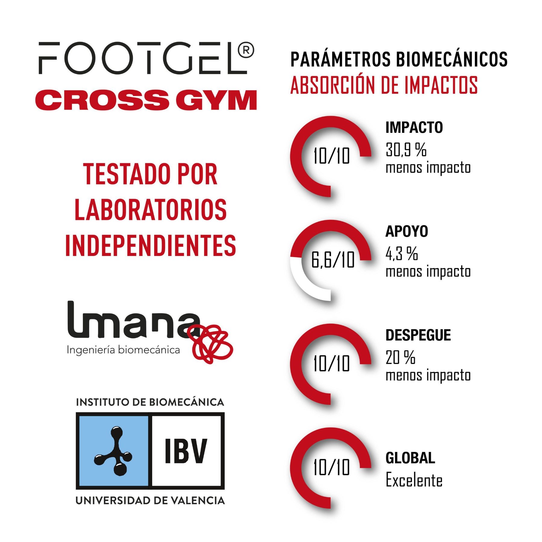 Parámetros biomecánicos de las plantillas Footgel Cross Gym