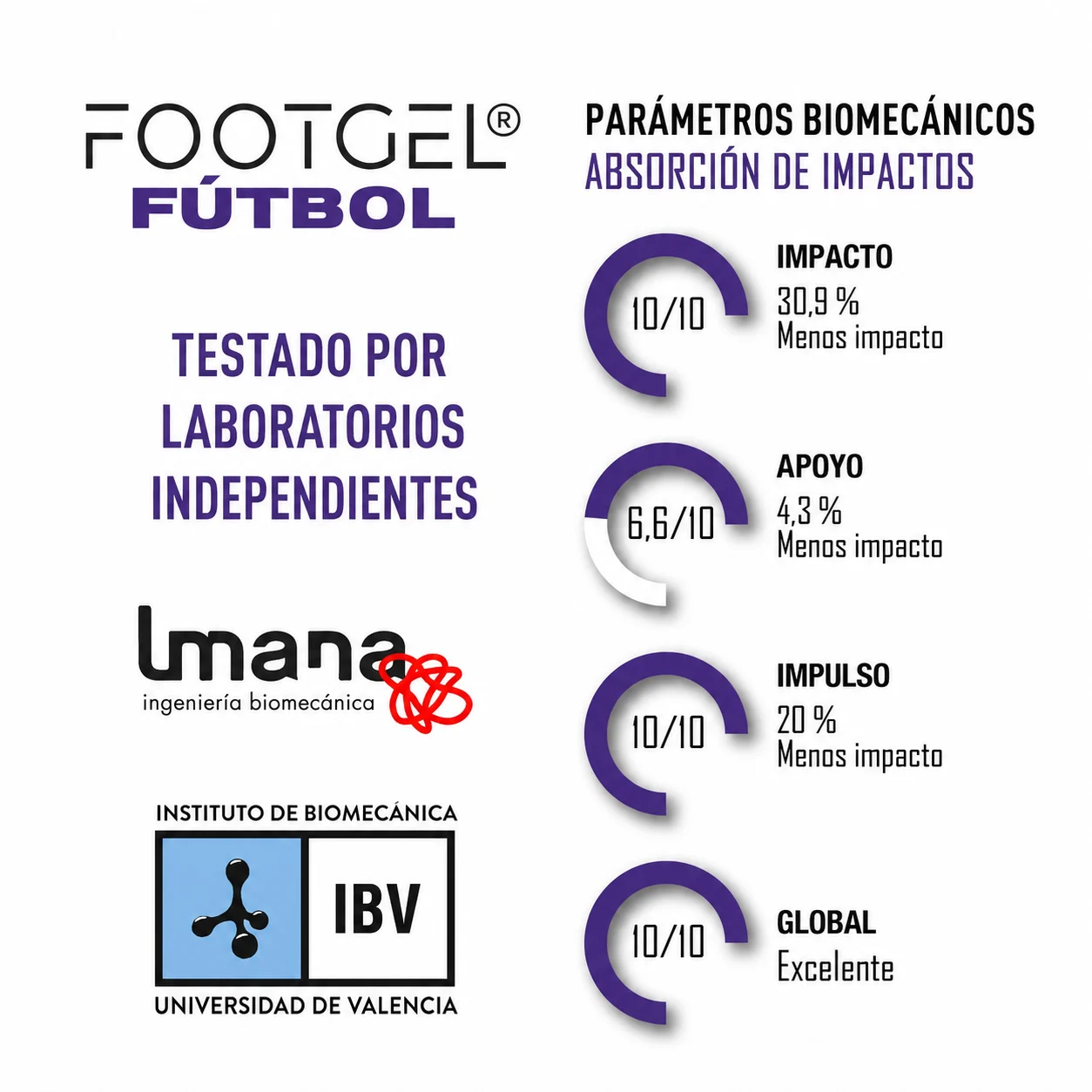 Parámetros biomecánicos de las plantillas Footgel Fútbol