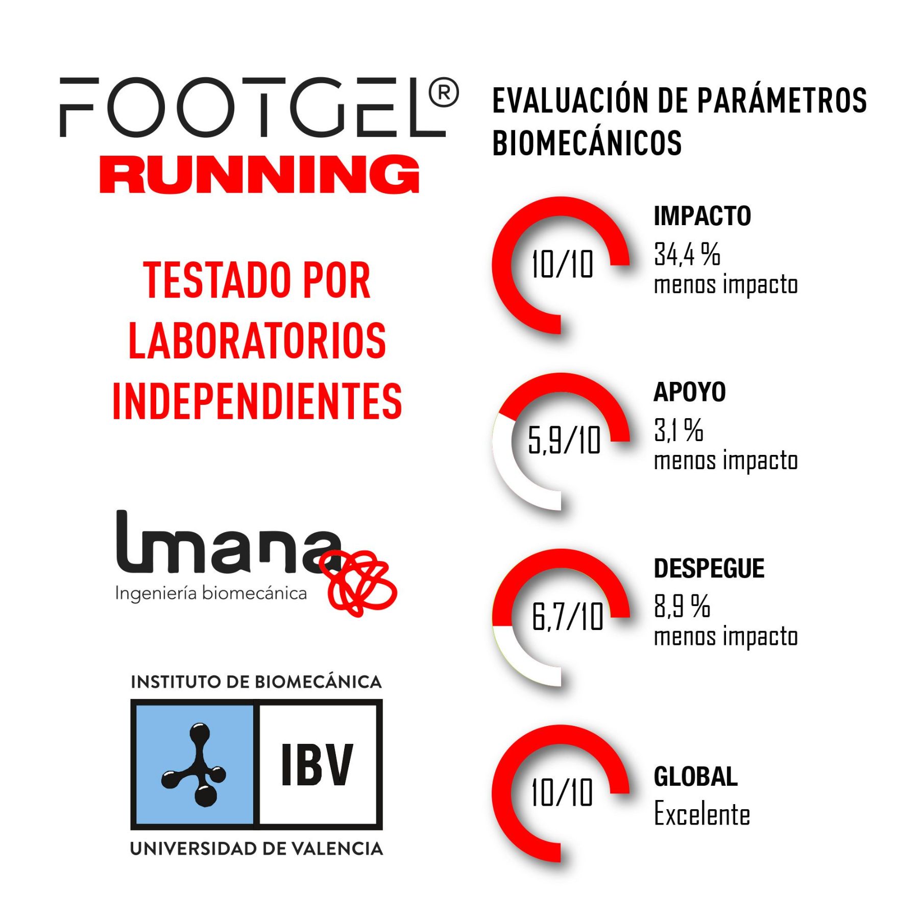 Parámetros biomecánicos de las plantillas Footgel Running