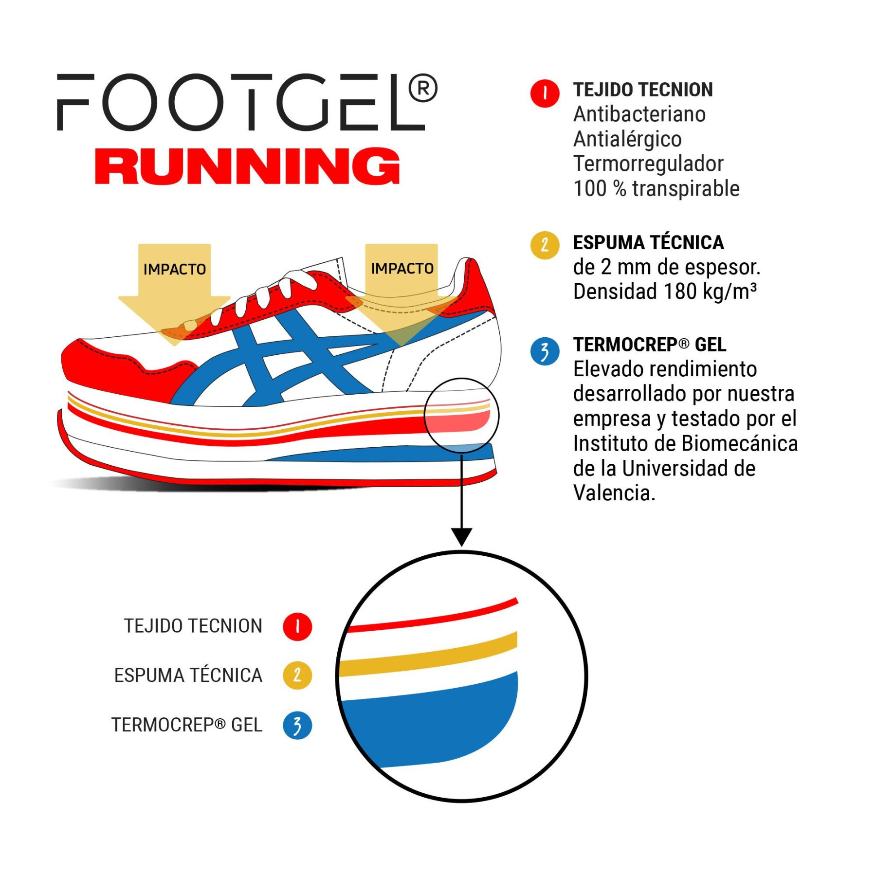 Estructura por capas de las plantillas Footgel Running